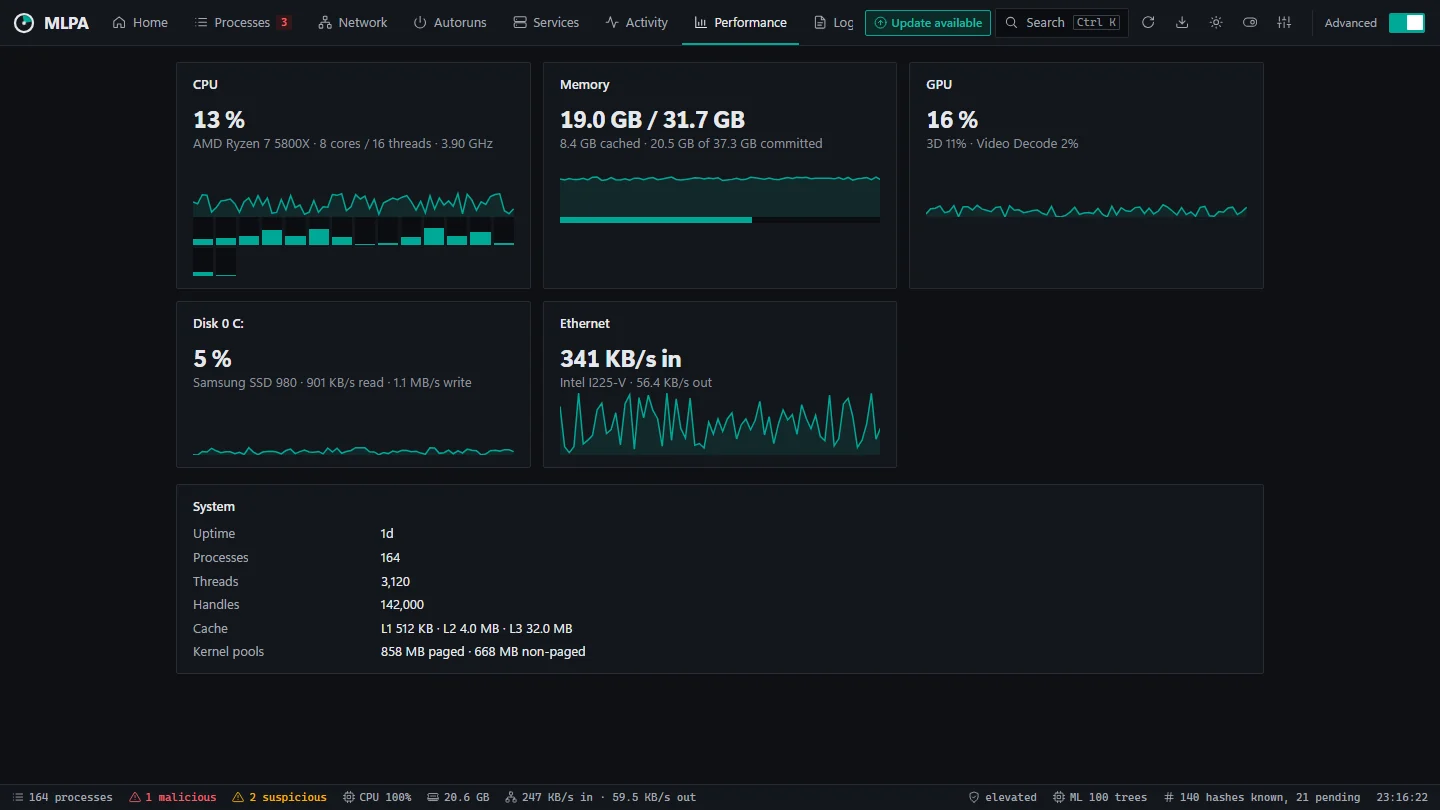 Performance: CPU, memory, GPU, disk and network tiles with their charts, and a system summary.