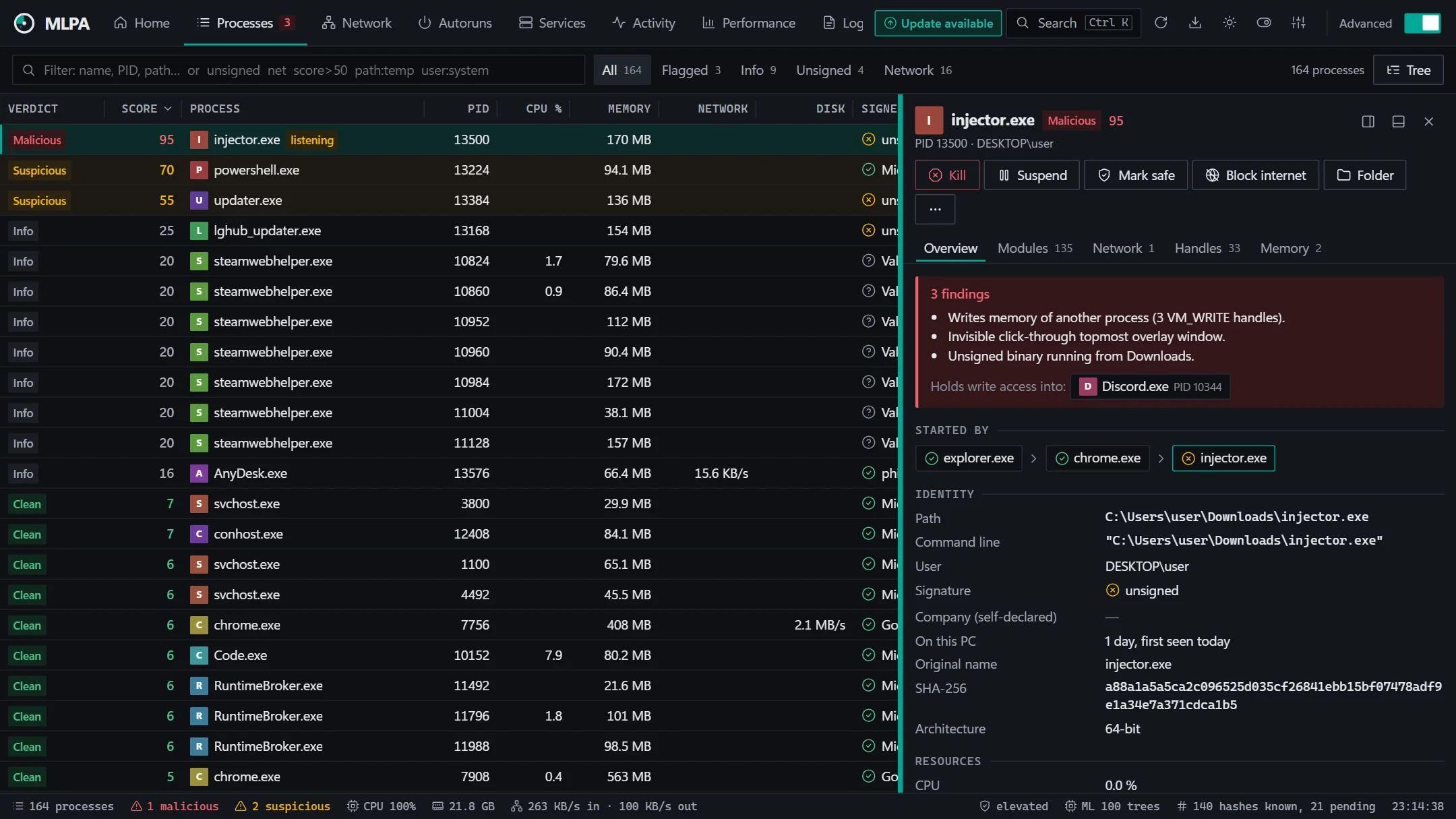 Advanced mode: the full process list with verdicts, scores and signers, and an inspector beside it showing the findings, the chain of processes that started the selected one, and its identity.